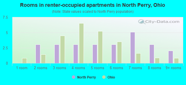 Rooms in renter-occupied apartments in North Perry, Ohio