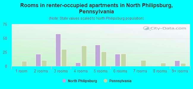 Rooms in renter-occupied apartments in North Philipsburg, Pennsylvania