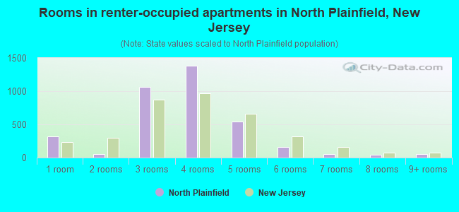 Rooms in renter-occupied apartments in North Plainfield, New Jersey