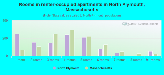 Rooms in renter-occupied apartments in North Plymouth, Massachusetts