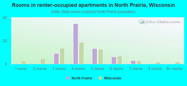 Rooms in renter-occupied apartments in North Prairie, Wisconsin