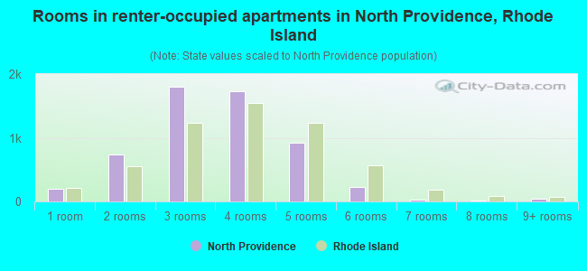 Rooms in renter-occupied apartments in North Providence, Rhode Island