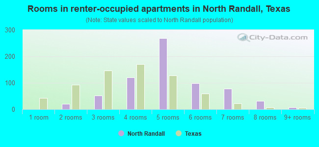 Rooms in renter-occupied apartments in North Randall, Texas
