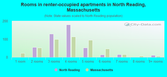 Rooms in renter-occupied apartments in North Reading, Massachusetts