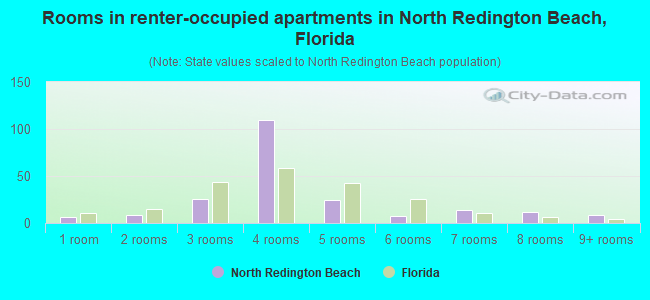 Rooms in renter-occupied apartments in North Redington Beach, Florida