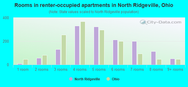 Rooms in renter-occupied apartments in North Ridgeville, Ohio