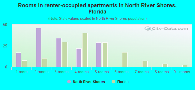 Rooms in renter-occupied apartments in North River Shores, Florida