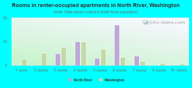 Rooms in renter-occupied apartments in North River, Washington