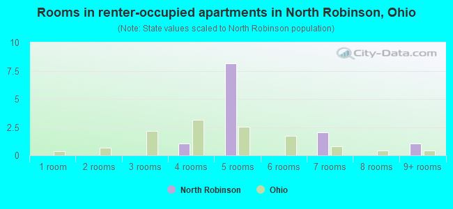 Rooms in renter-occupied apartments in North Robinson, Ohio