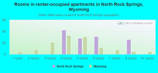 Rooms in renter-occupied apartments in North Rock Springs, Wyoming