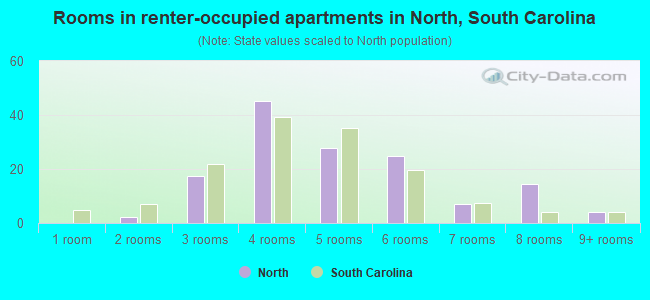 Rooms in renter-occupied apartments in North, South Carolina