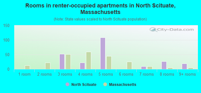 Rooms in renter-occupied apartments in North Scituate, Massachusetts