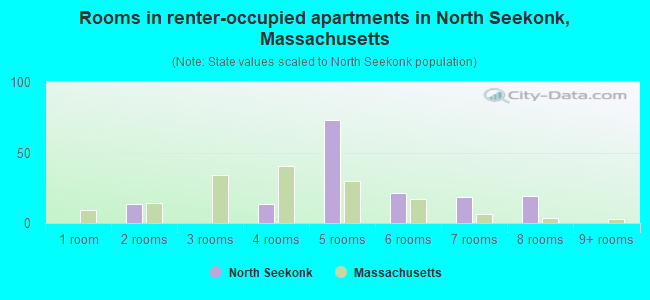 Rooms in renter-occupied apartments in North Seekonk, Massachusetts