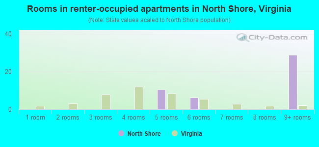 Rooms in renter-occupied apartments in North Shore, Virginia