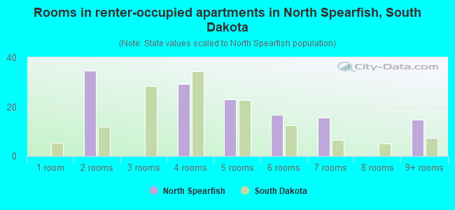 Rooms in renter-occupied apartments in North Spearfish, South Dakota
