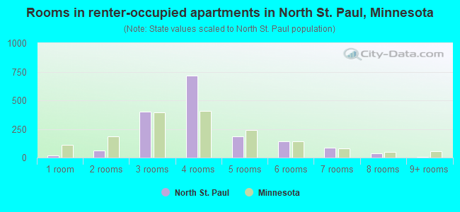 Rooms in renter-occupied apartments in North St. Paul, Minnesota