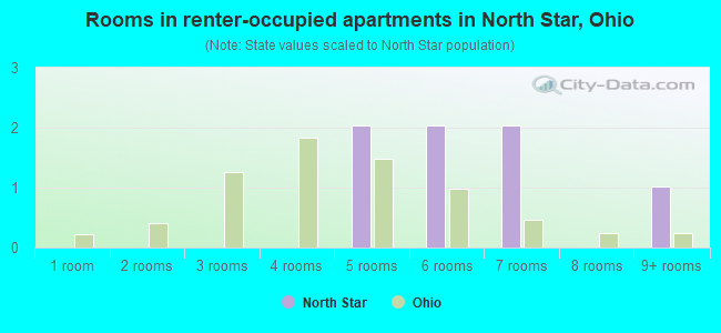 Rooms in renter-occupied apartments in North Star, Ohio