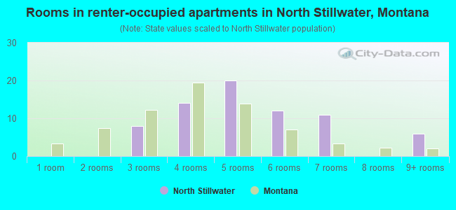 Rooms in renter-occupied apartments in North Stillwater, Montana