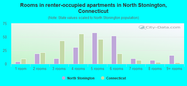 Rooms in renter-occupied apartments in North Stonington, Connecticut