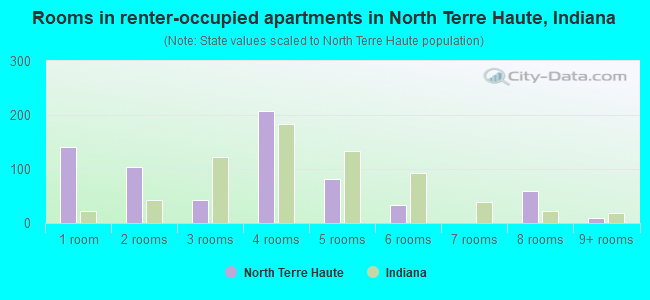 Rooms in renter-occupied apartments in North Terre Haute, Indiana