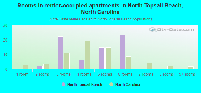 Rooms in renter-occupied apartments in North Topsail Beach, North Carolina