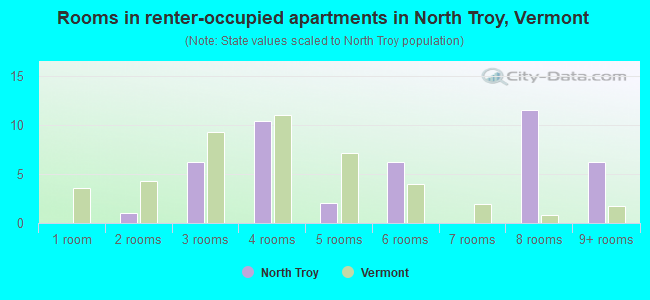 Rooms in renter-occupied apartments in North Troy, Vermont