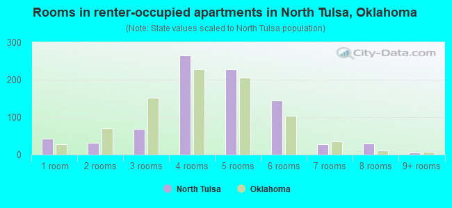 Rooms in renter-occupied apartments in North Tulsa, Oklahoma