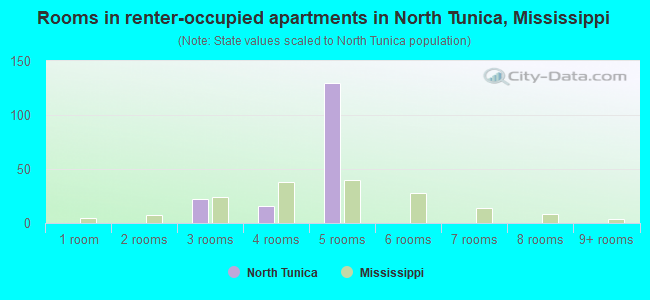 Rooms in renter-occupied apartments in North Tunica, Mississippi