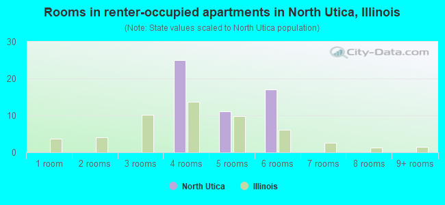 Rooms in renter-occupied apartments in North Utica, Illinois