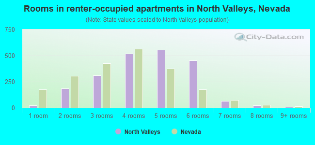 Rooms in renter-occupied apartments in North Valleys, Nevada