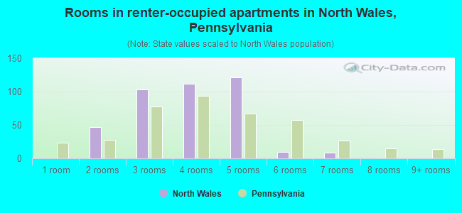 Rooms in renter-occupied apartments in North Wales, Pennsylvania