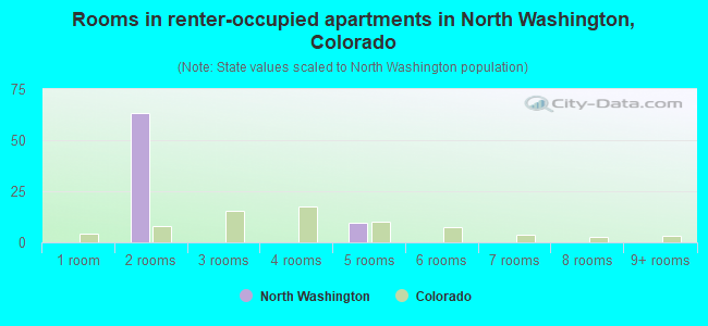 Rooms in renter-occupied apartments in North Washington, Colorado
