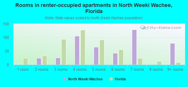 Rooms in renter-occupied apartments in North Weeki Wachee, Florida