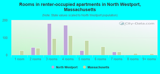Rooms in renter-occupied apartments in North Westport, Massachusetts