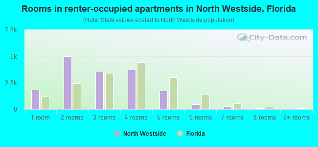 Rooms in renter-occupied apartments in North Westside, Florida