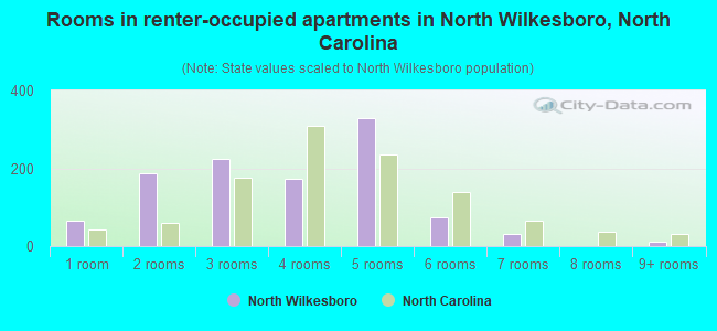 Rooms in renter-occupied apartments in North Wilkesboro, North Carolina