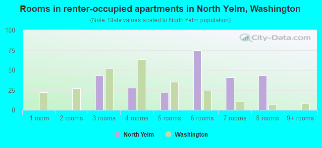 Rooms in renter-occupied apartments in North Yelm, Washington