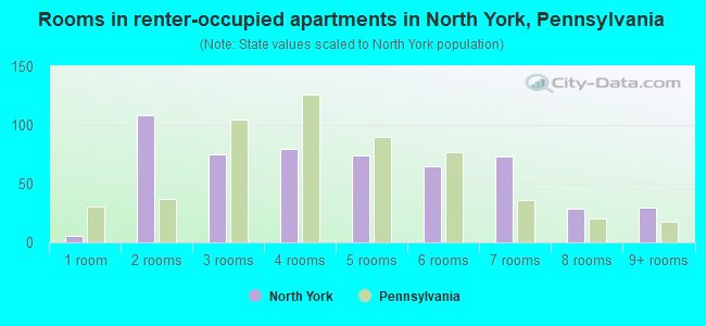 Rooms in renter-occupied apartments in North York, Pennsylvania