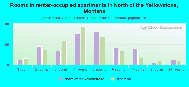 Rooms in renter-occupied apartments in North of the Yellowstone, Montana