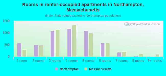Rooms in renter-occupied apartments in Northampton, Massachusetts