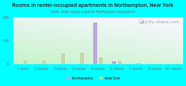 Rooms in renter-occupied apartments in Northampton, New York