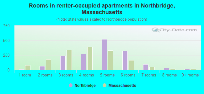 Rooms in renter-occupied apartments in Northbridge, Massachusetts