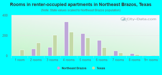 Rooms in renter-occupied apartments in Northeast Brazos, Texas