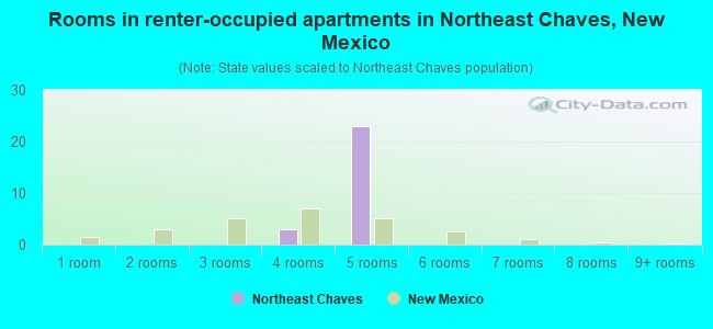 Rooms in renter-occupied apartments in Northeast Chaves, New Mexico