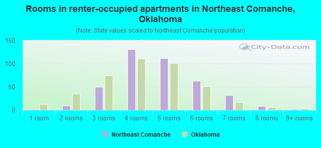 Rooms in renter-occupied apartments in Northeast Comanche, Oklahoma