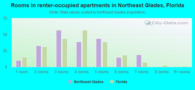 Rooms in renter-occupied apartments in Northeast Glades, Florida