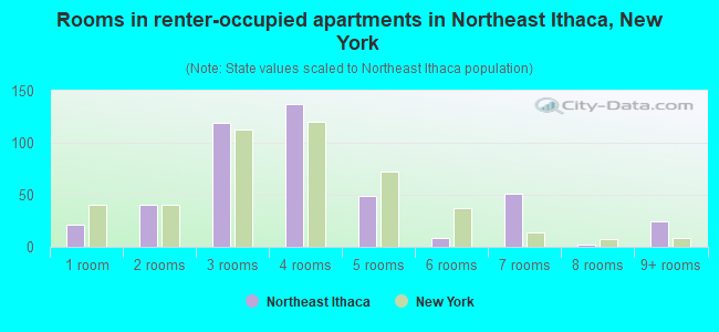 Rooms in renter-occupied apartments in Northeast Ithaca, New York