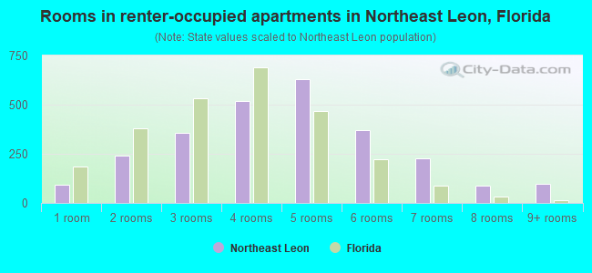 Rooms in renter-occupied apartments in Northeast Leon, Florida
