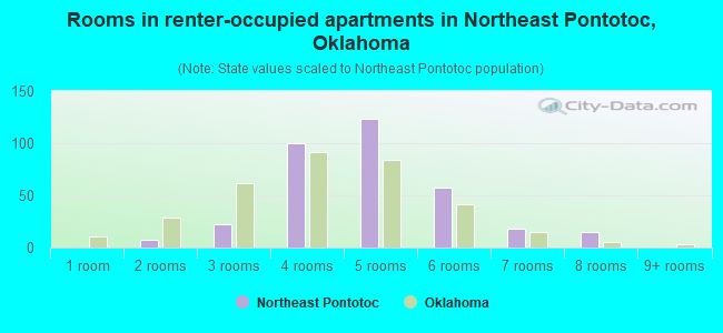 Rooms in renter-occupied apartments in Northeast Pontotoc, Oklahoma