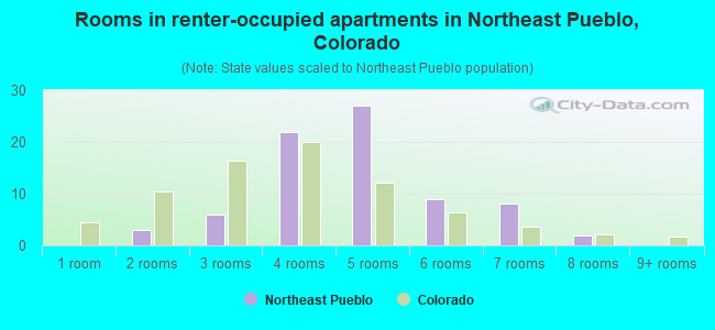 Rooms in renter-occupied apartments in Northeast Pueblo, Colorado